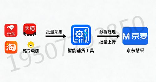 京東慧采產品上架全攻略 技術開發賦能，輕松拿捏上千SKU